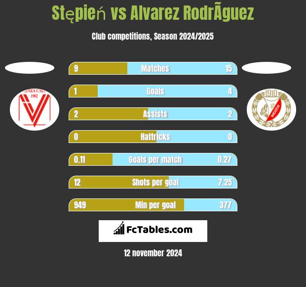 Stępień vs Alvarez RodrÃ­guez h2h player stats