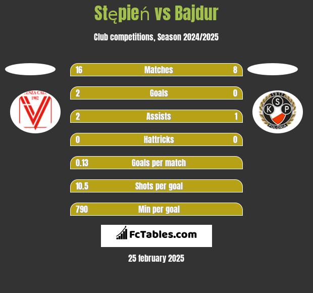 Stępień vs Bajdur h2h player stats