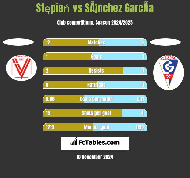 Stępień vs SÃ¡nchez GarcÃ­a h2h player stats