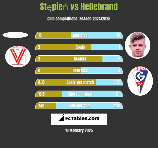 Stępień vs Hellebrand h2h player stats