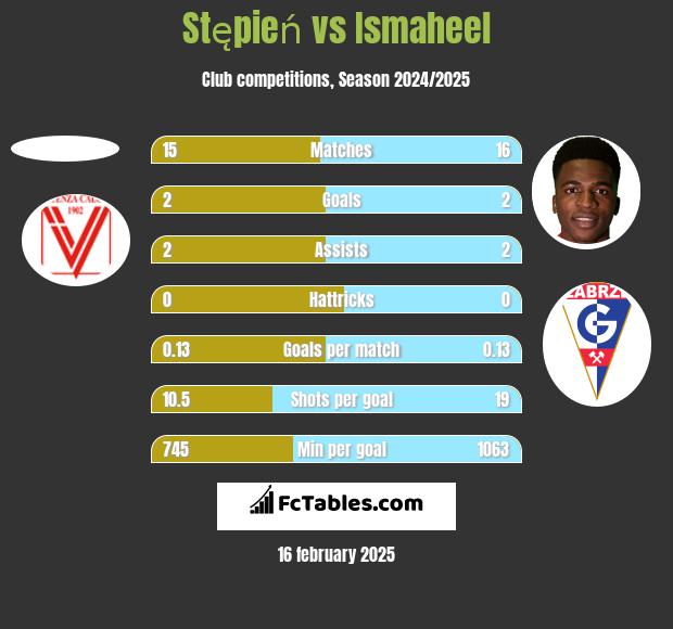 Stępień vs Ismaheel h2h player stats