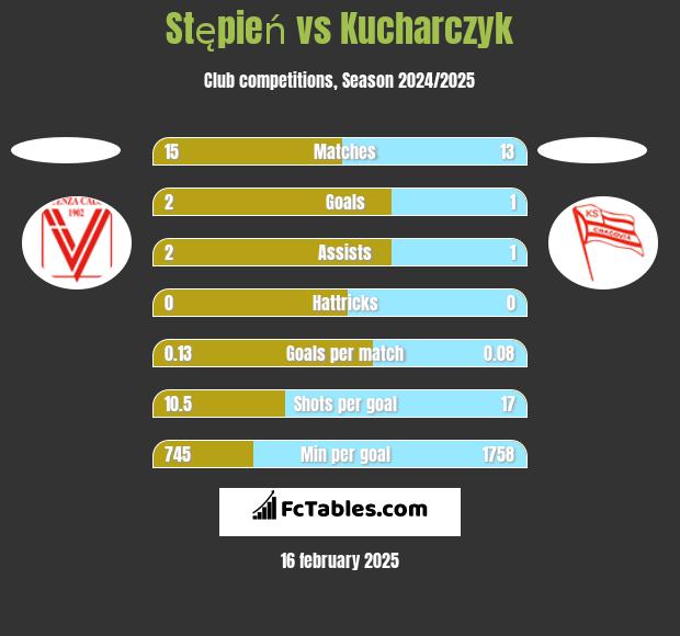 Stępień vs Kucharczyk h2h player stats