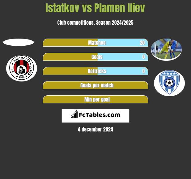 Istatkov vs Plamen Iliev h2h player stats