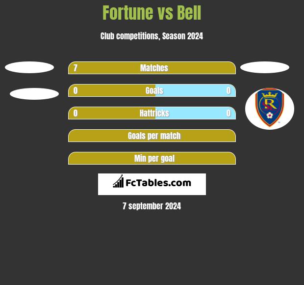 Fortune vs Bell h2h player stats