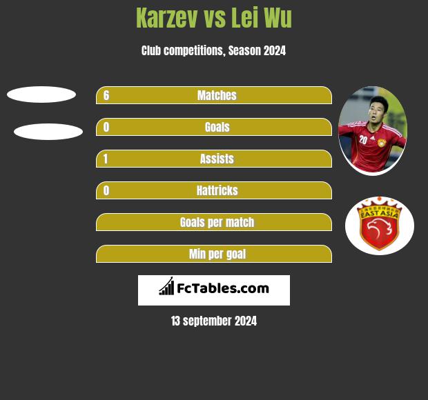 Karzev vs Lei Wu h2h player stats