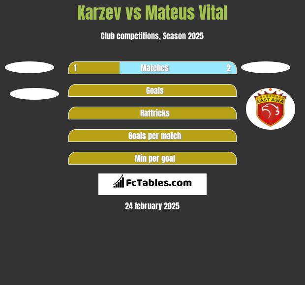 Karzev vs Mateus Vital h2h player stats