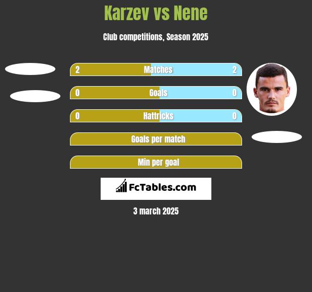 Karzev vs Nene h2h player stats