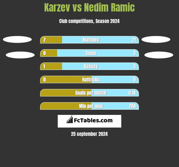 Karzev vs Nedim Ramic h2h player stats