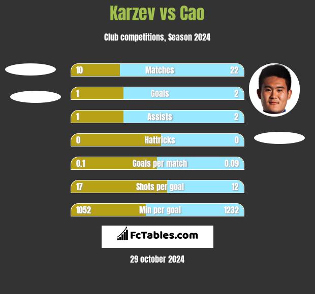 Karzev vs Cao h2h player stats