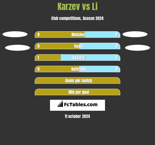 Karzev vs Li h2h player stats