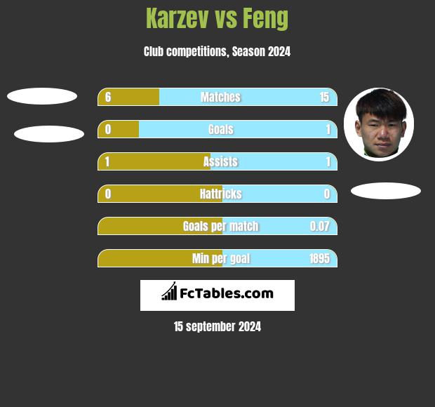 Karzev vs Feng h2h player stats