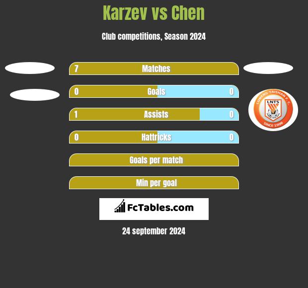 Karzev vs Chen h2h player stats