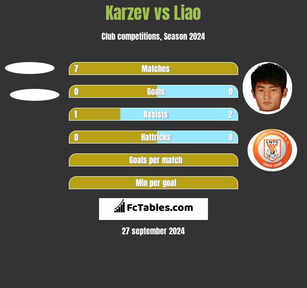 Karzev vs Liao h2h player stats