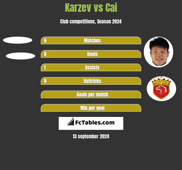 Karzev vs Cai h2h player stats