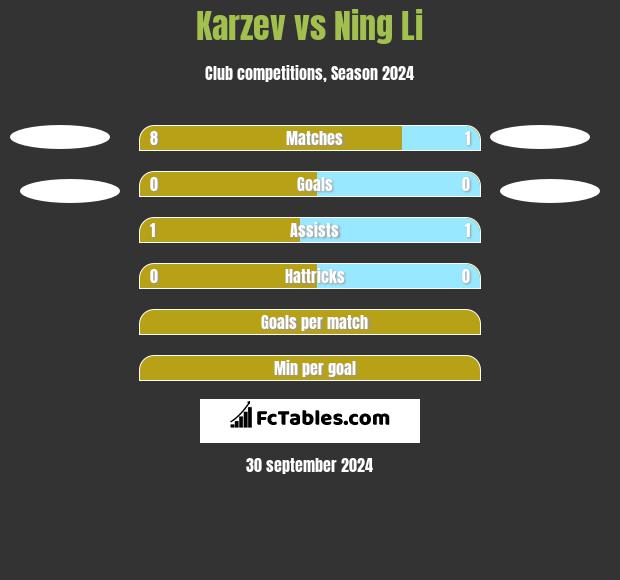 Karzev vs Ning Li h2h player stats