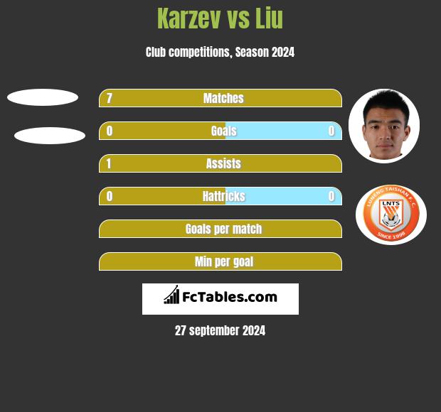 Karzev vs Liu h2h player stats