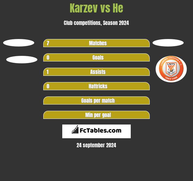 Karzev vs He h2h player stats