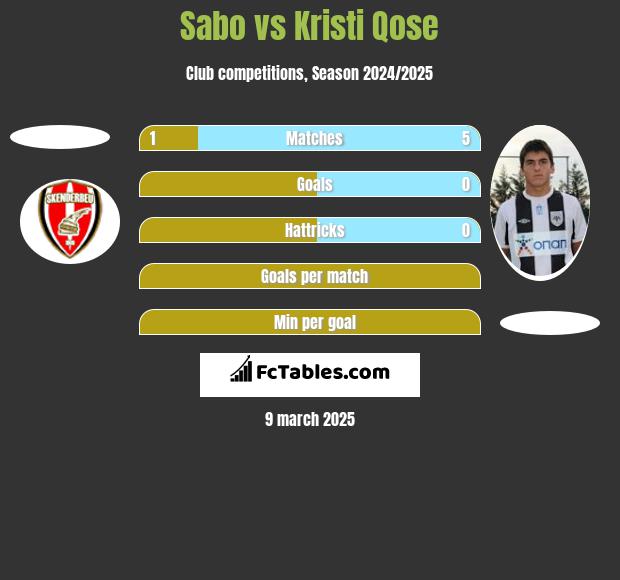 Sabo vs Kristi Qose h2h player stats