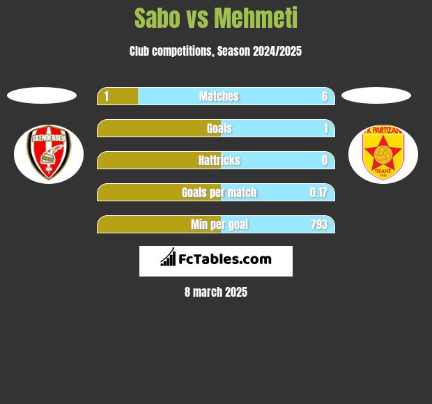 Sabo vs Mehmeti h2h player stats