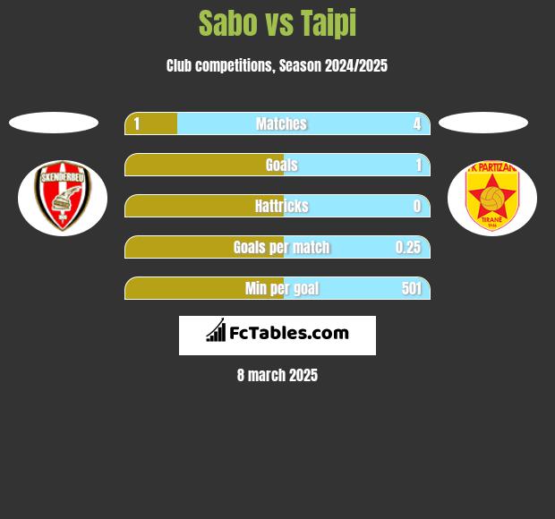 Sabo vs Taipi h2h player stats