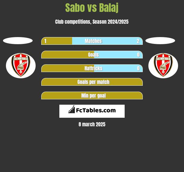 Sabo vs Balaj h2h player stats