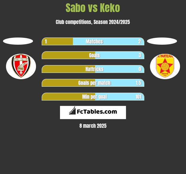 Sabo vs Keko h2h player stats