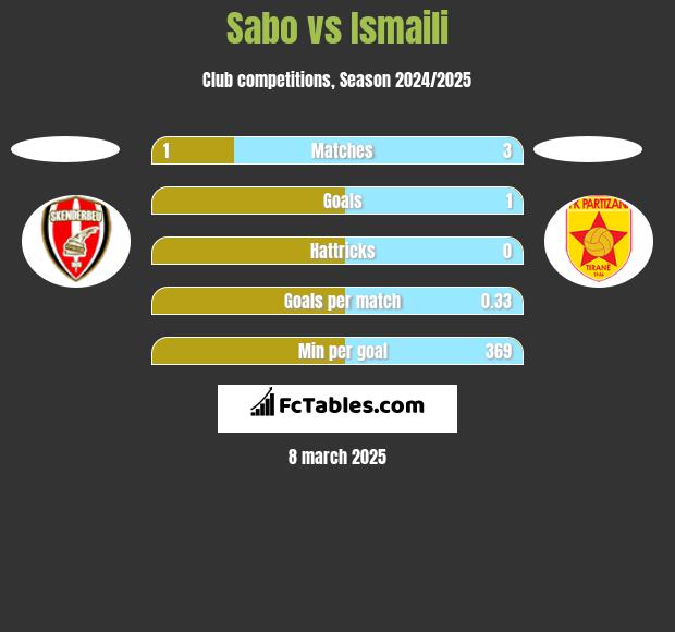 Sabo vs Ismaili h2h player stats