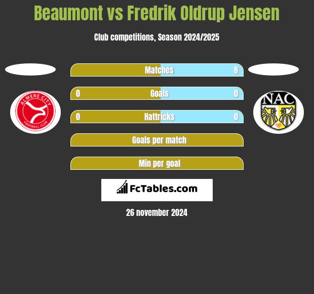 Beaumont vs Fredrik Oldrup Jensen h2h player stats