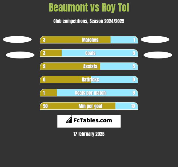 Beaumont vs Roy Tol h2h player stats