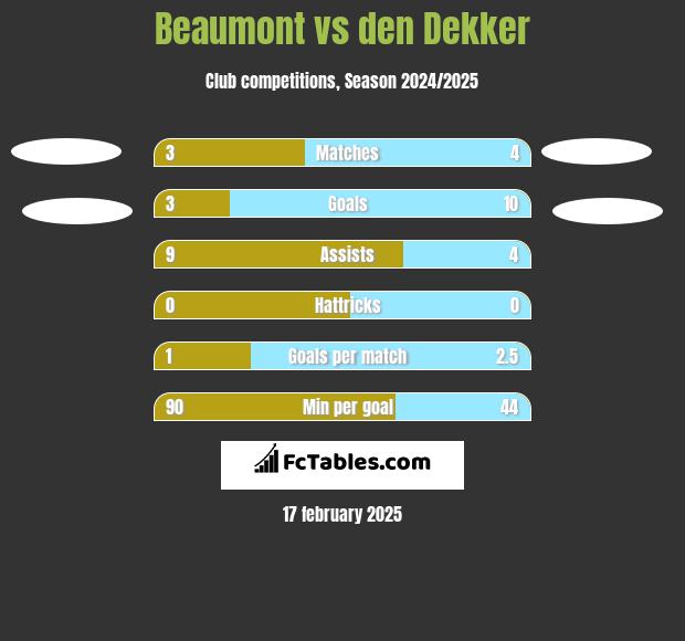 Beaumont vs den Dekker h2h player stats