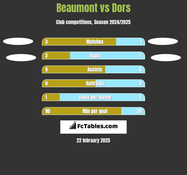 Beaumont vs Dors h2h player stats