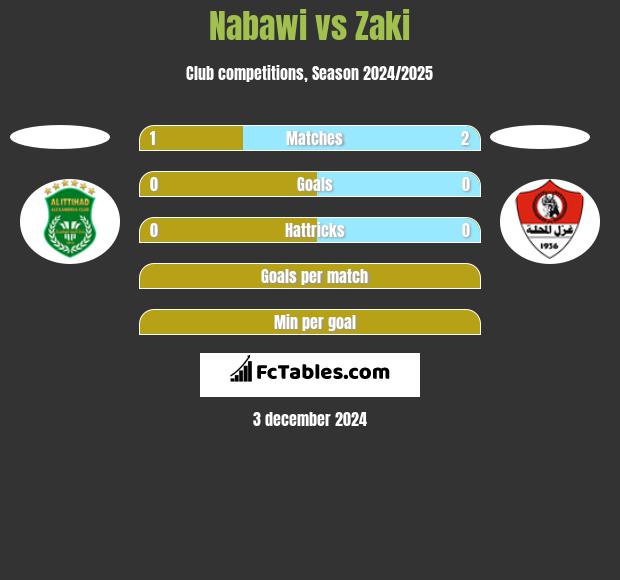 Nabawi vs Zaki h2h player stats