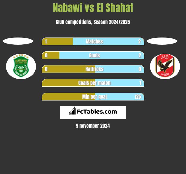 Nabawi vs El Shahat h2h player stats