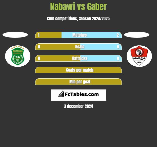 Nabawi vs Gaber h2h player stats