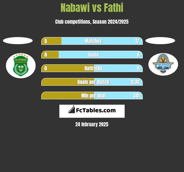 Nabawi vs Fathi h2h player stats