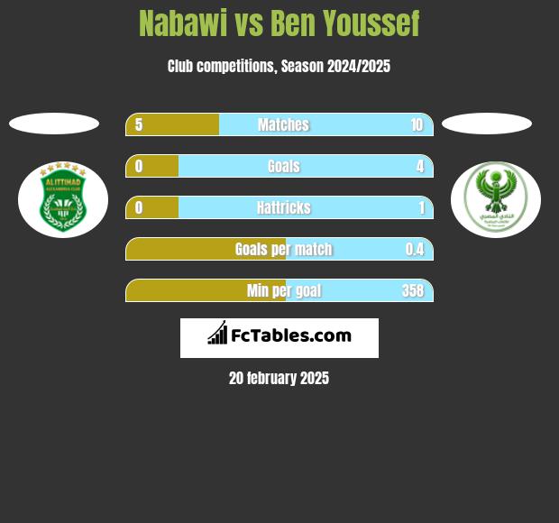 Nabawi vs Ben Youssef h2h player stats