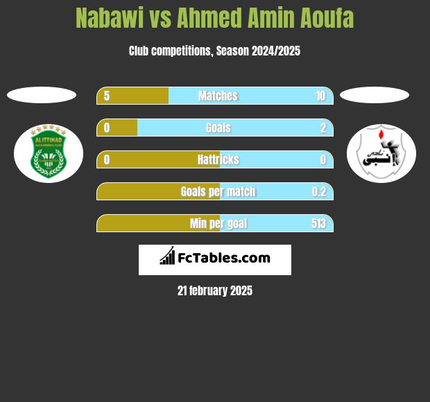 Nabawi vs Ahmed Amin Aoufa h2h player stats