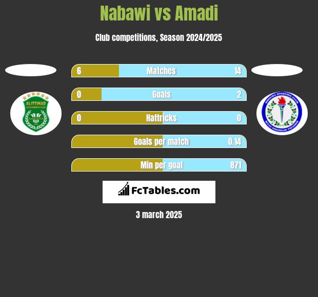 Nabawi vs Amadi h2h player stats