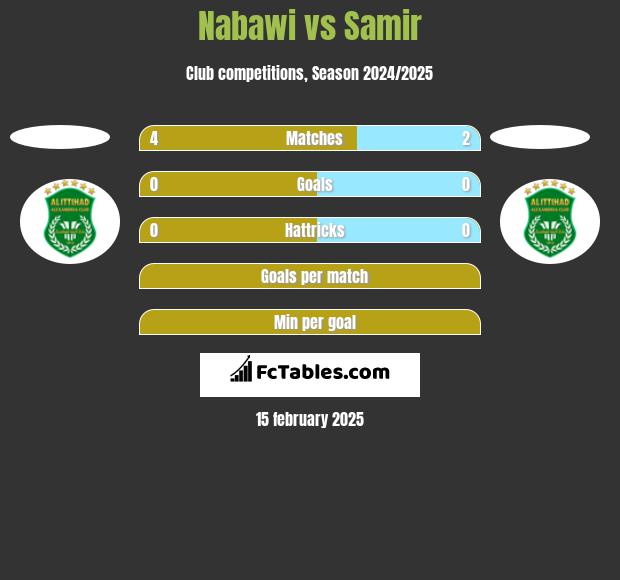 Nabawi vs Samir h2h player stats