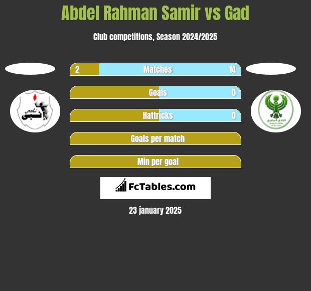 Abdel Rahman Samir vs Gad h2h player stats