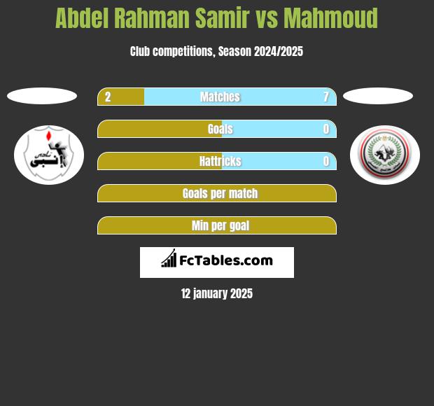 Abdel Rahman Samir vs Mahmoud h2h player stats