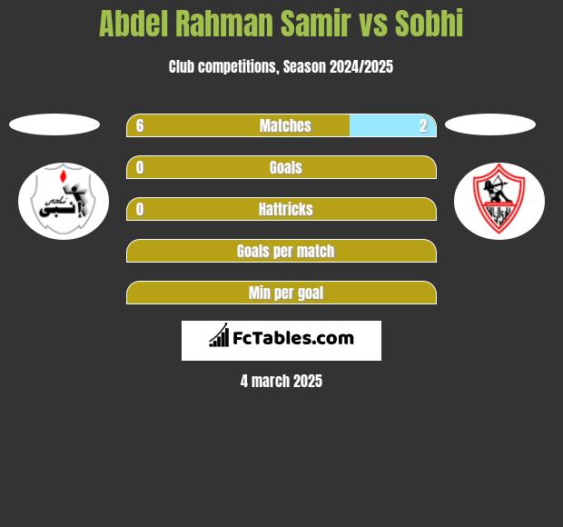 Abdel Rahman Samir vs Sobhi h2h player stats