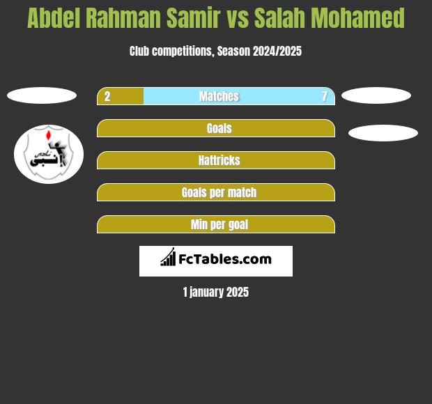 Abdel Rahman Samir vs Salah Mohamed h2h player stats