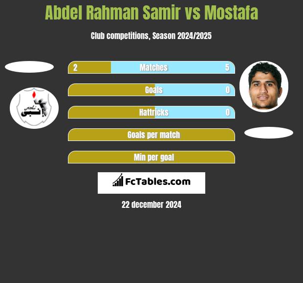 Abdel Rahman Samir vs Mostafa h2h player stats