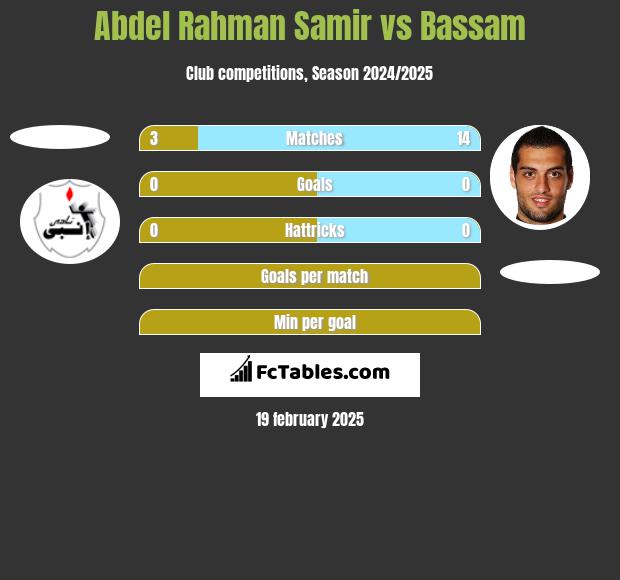 Abdel Rahman Samir vs Bassam h2h player stats