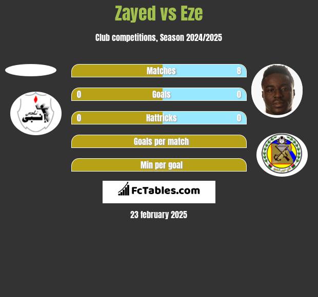 Zayed vs Eze h2h player stats