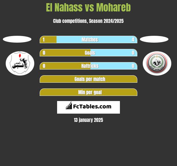 El Nahass vs Mohareb h2h player stats