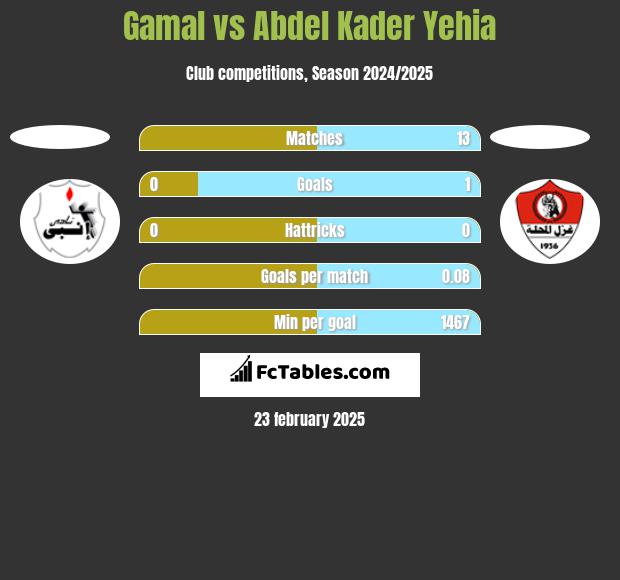 Gamal vs Abdel Kader Yehia h2h player stats