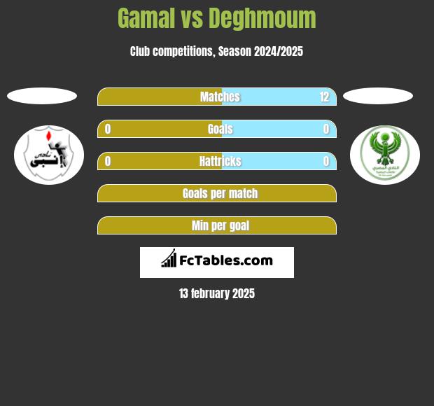 Gamal vs Deghmoum h2h player stats