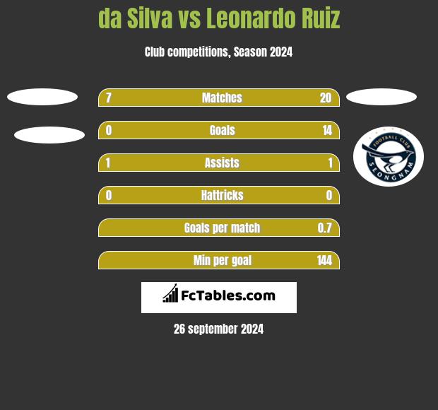 da Silva vs Leonardo Ruiz h2h player stats